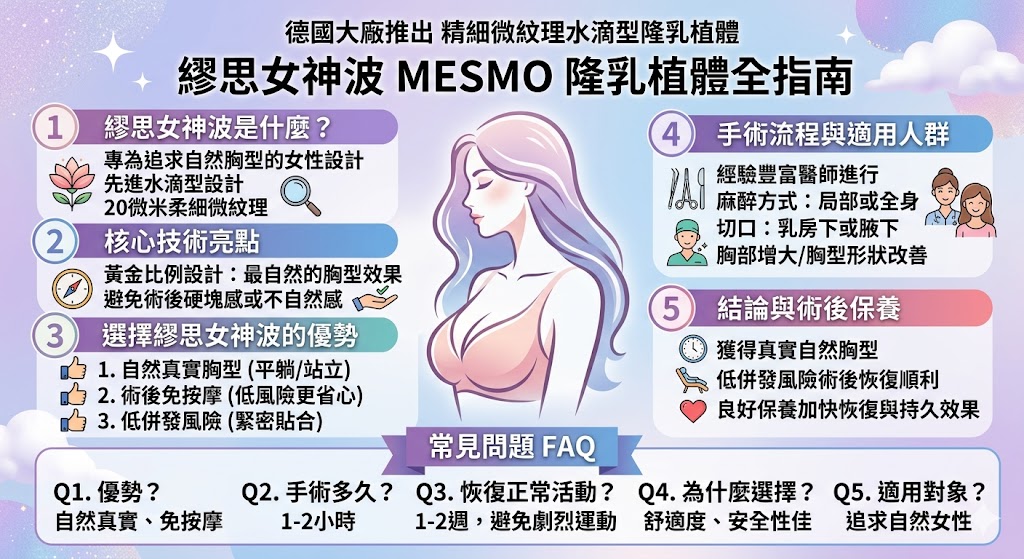 繆思女神波 MESMO 是德國 POLYTECH 推出的全新精細微紋理水滴型隆乳植體，結合黃金比例設計，旨在為女性提供最真實自然的胸型效果。這款植體的最大優勢是術後免按摩，並且具有低併發風險，完美解決了傳統隆乳植體的常見問題。選擇繆思女神波，不僅能實現自然胸型，還能享受安全舒適的術後恢復過程，是當前市場中最受矚目的隆乳植體之一。