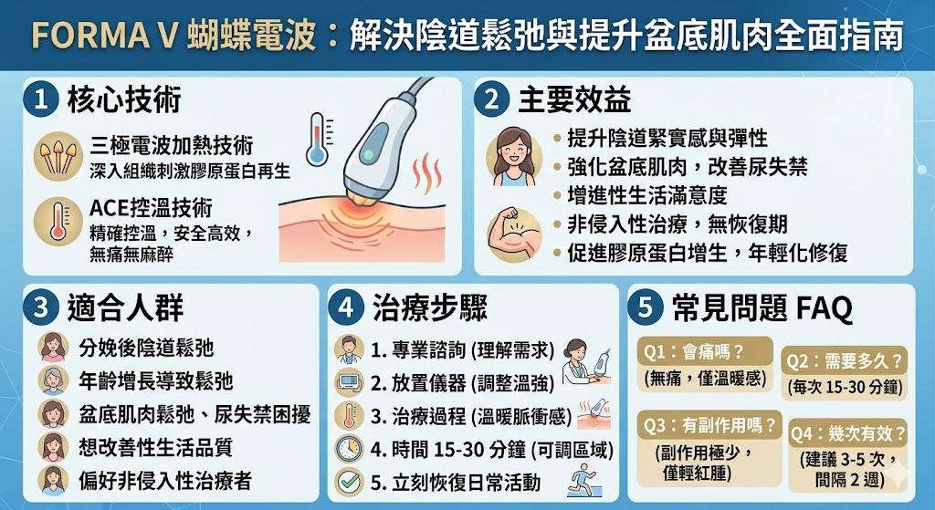 FORMA V蝴蝶電波是一項創新的非侵入性技術，利用三極電波加熱和A.C.E控溫技術，幫助改善陰道鬆弛問題並強化盆底肌肉。透過這項治療，女性可以提升陰道的緊實度，改善性生活質量。這項蝴蝶電波技術安全、無痛，並且無需手術，適合希望改善陰道健康的女性。治療過程中，患者將感受到輕微的脈衝感，並能享受快速見效的效果。
