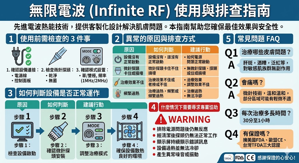 無限電波技術融合了四種電波熱能和七種微針探頭，提供針對性治療，適用於肝斑、酒糟、泛紅等肌膚問題。無限電波具備單/雙極模式與1MHz、2MHz頻率選擇，能從0.5mm至4.0mm的深度精確穿透肌膚，並且適用於各種膚質，包括敏感肌。擁有美國FDA、歐盟CE、台灣TFDA三大認證，確保其安全性與有效性，讓使用者放心享受專業治療。